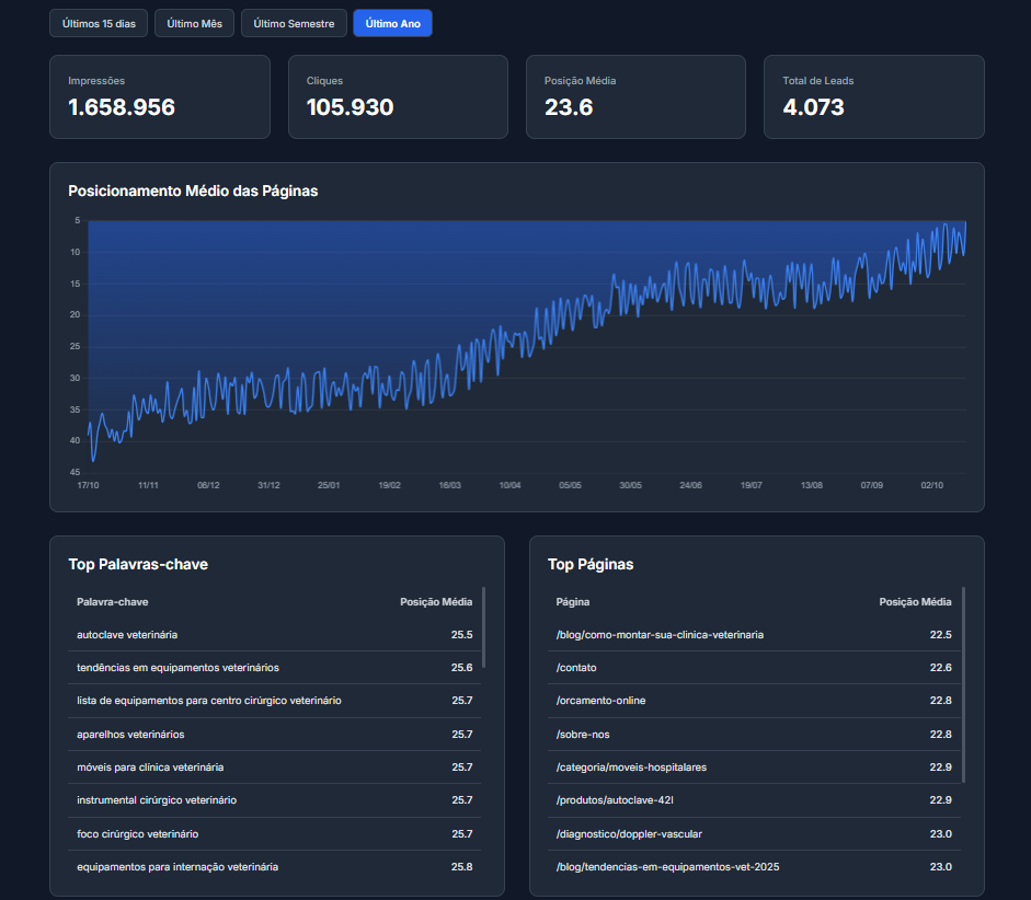 Gráfico de resultados do cliente LHVMED